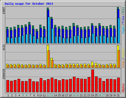 Daily usage for October 2013