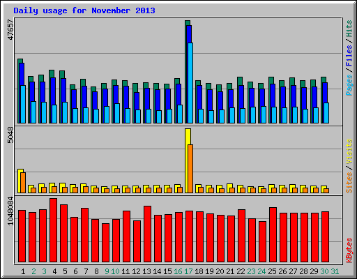 Daily usage for November 2013