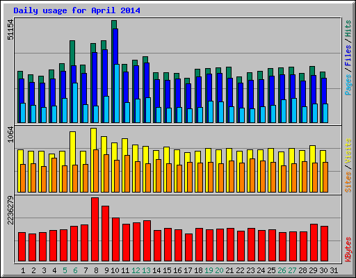 Daily usage for April 2014