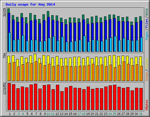 Daily usage for May 2014