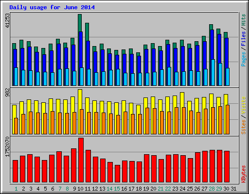 Daily usage for June 2014