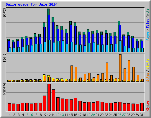 Daily usage for July 2014
