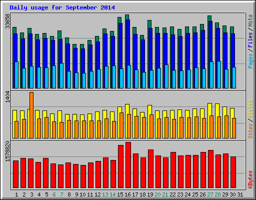 Daily usage for September 2014