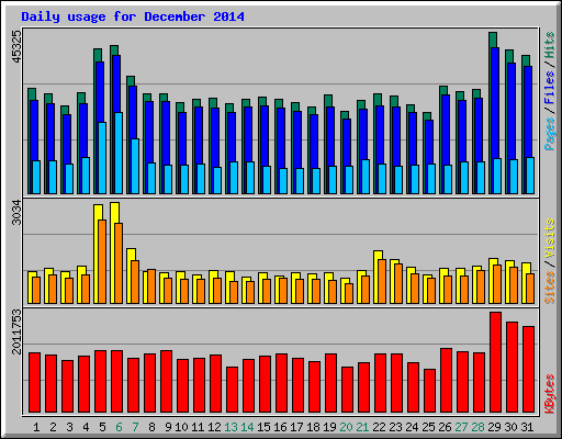 Daily usage for December 2014