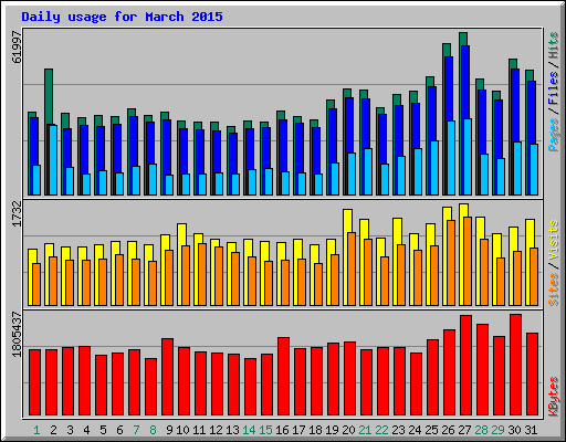 Daily usage for March 2015