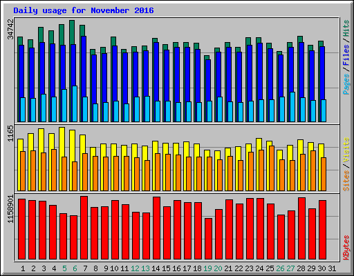 Daily usage for November 2016