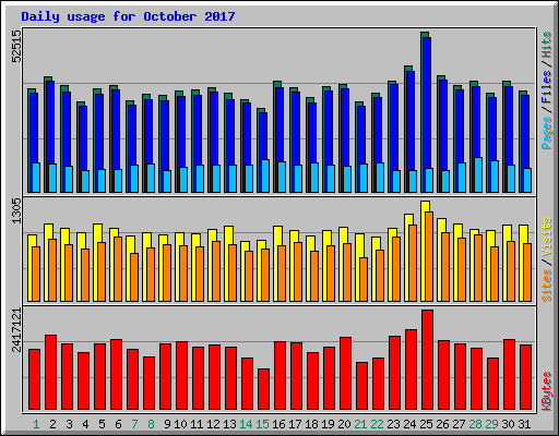 Daily usage for October 2017