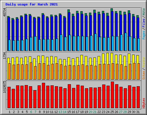 Daily usage for March 2021