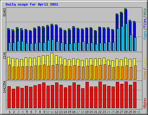 Daily usage for April 2021