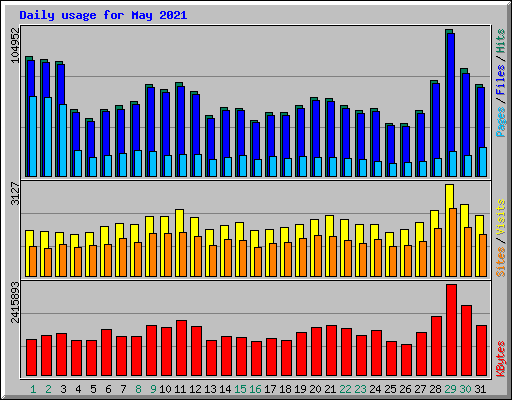 Daily usage for May 2021