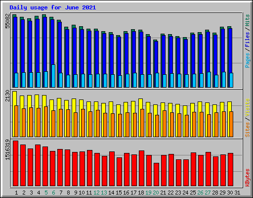 Daily usage for June 2021