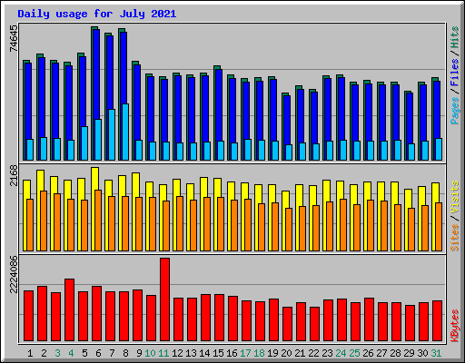 Daily usage for July 2021