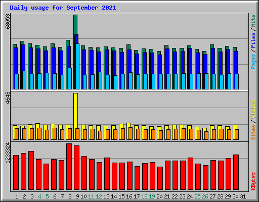 Daily usage for September 2021