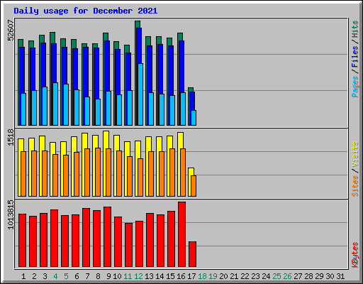 Daily usage for December 2021