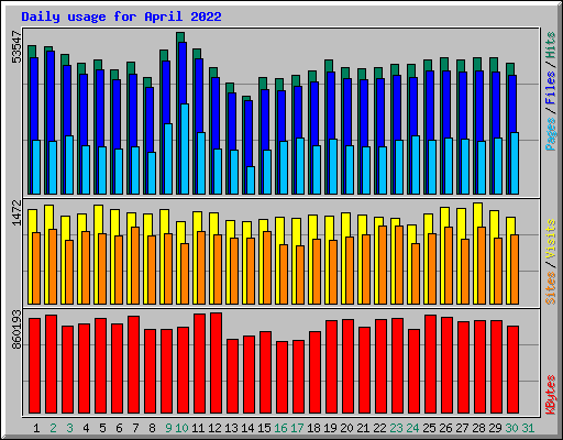 Daily usage for April 2022
