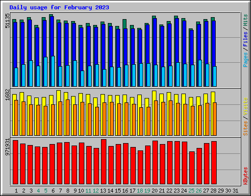 Daily usage for February 2023