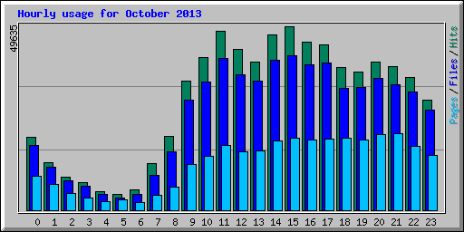 Hourly usage for October 2013