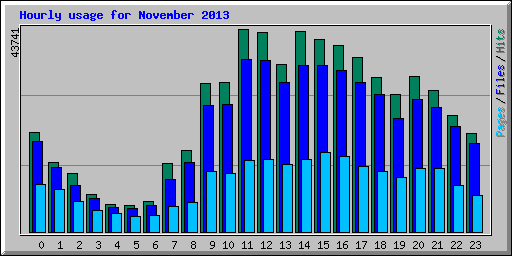 Hourly usage for November 2013
