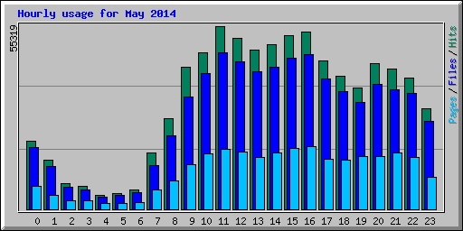 Hourly usage for May 2014