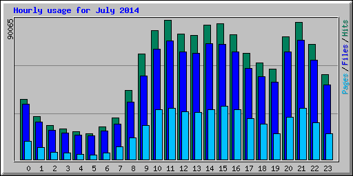 Hourly usage for July 2014