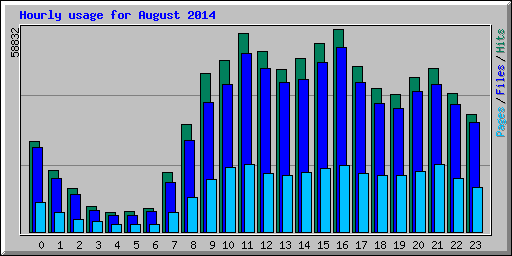 Hourly usage for August 2014