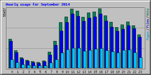 Hourly usage for September 2014