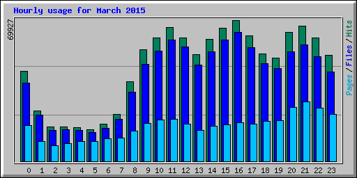 Hourly usage for March 2015