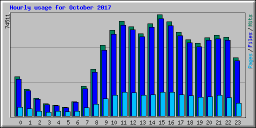 Hourly usage for October 2017