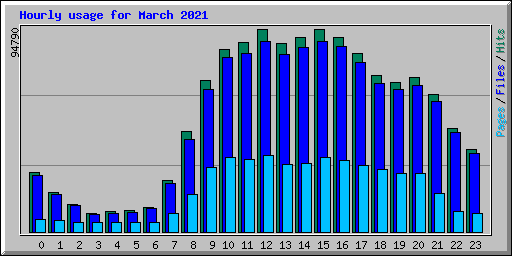 Hourly usage for March 2021