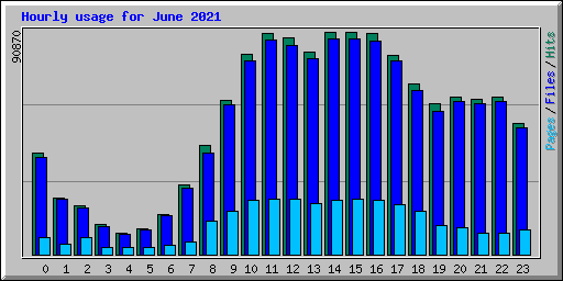 Hourly usage for June 2021