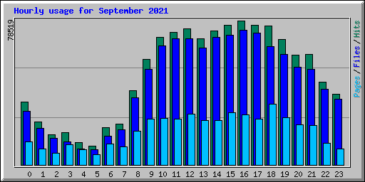Hourly usage for September 2021