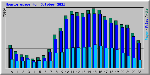 Hourly usage for October 2021