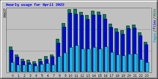 Hourly usage for April 2022