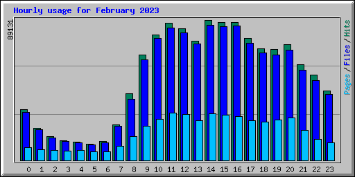 Hourly usage for February 2023
