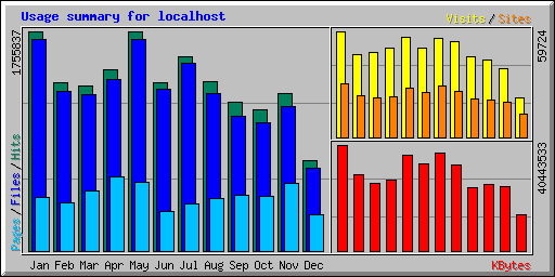 Usage summary for localhost